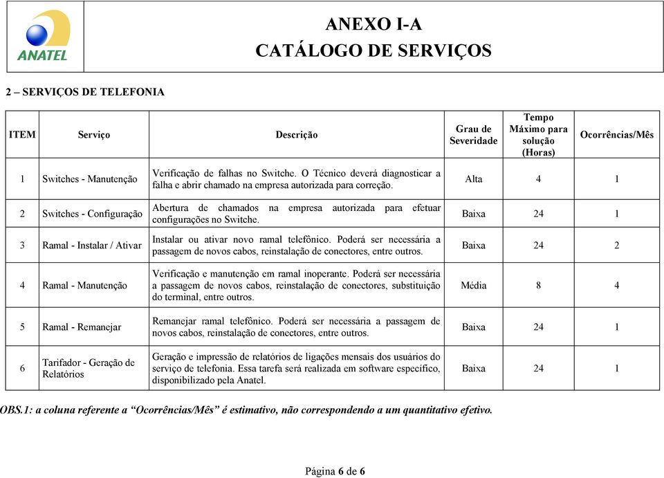 Abertura de chamados na empresa autorizada para efetuar configurações no Switche. Instalar ou ativar novo ramal telefônico.