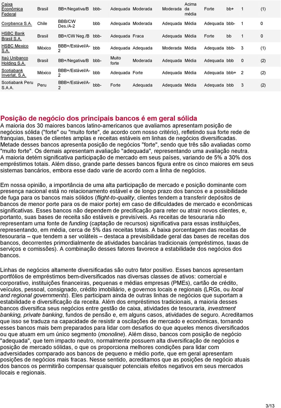 /B bbb- Adequada Fraca Adequada Média Forte bb 1 0 México México Peru Brasil BB+/Negativa/B bbb- bbb Adequada Adequada Moderada Média Adequada bbb- 3 (1) Muito forte Moderada Adequada Média Adequada