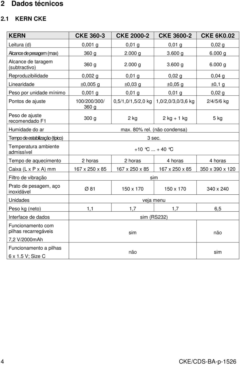 000 g Reproduzibilidade 0,002 g 0,01 g 0,02 g 0,04 g Linearidade ±0,005 g ±0,03 g ±0,05 g ±0,1 g Peso por unidade mínimo 0,001 g 0,01 g 0,01 g 0,02 g Pontos de ajuste 100/200/300/ 360 g Peso de