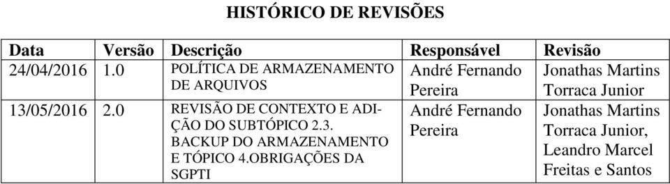 13/05/2016 2.0 REVISÃO DE CONTEXTO E ADI- André Fernando Jonathas Martins ÇÃO DO SUBTÓPICO 2.3. Pereira Torraca Junior, BACKUP DO ARMAZENAMENTO Leandro Marcel E TÓPICO 4.