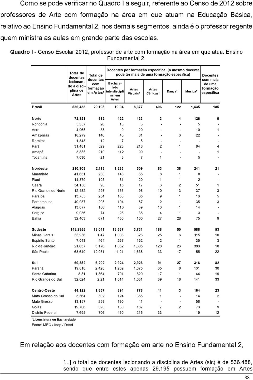 Total de docentes lecionando a disciplina de Artes Total de docentes com formação em Artes¹ Docentes por formação específica (o mesmo docente pode ter mais de uma formação específica) Bacharelado