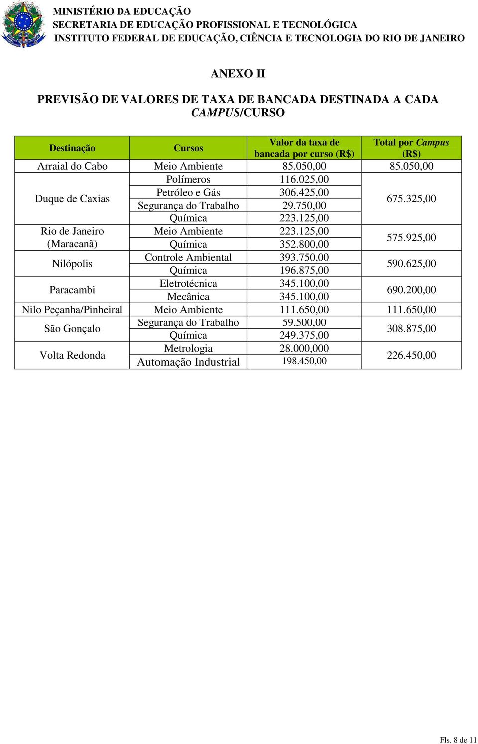 125,00 (Maracanã) Química 352.800,00 575.925,00 Nilópolis Controle Ambiental 393.750,00 Química 196.875,00 590.625,00 Paracambi Eletrotécnica 345.100,00 Mecânica 345.100,00 690.