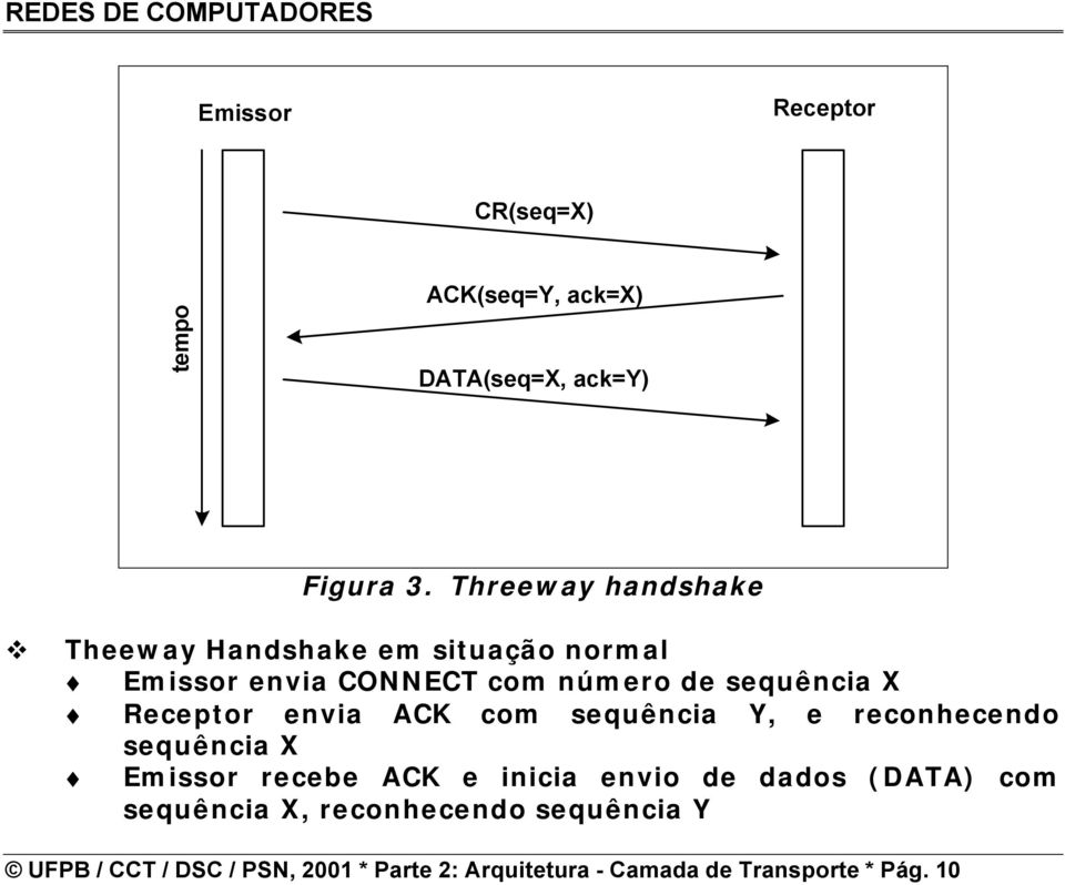 sequência Y, e reconhecendo sequência X Emissor recebe ACK e inicia envio de dados (DATA) com sequência