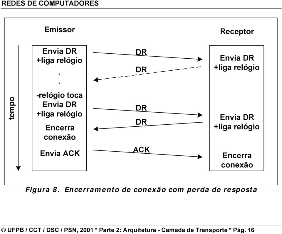 conexão com perda de resposta UFPB / CCT / DSC / PSN,