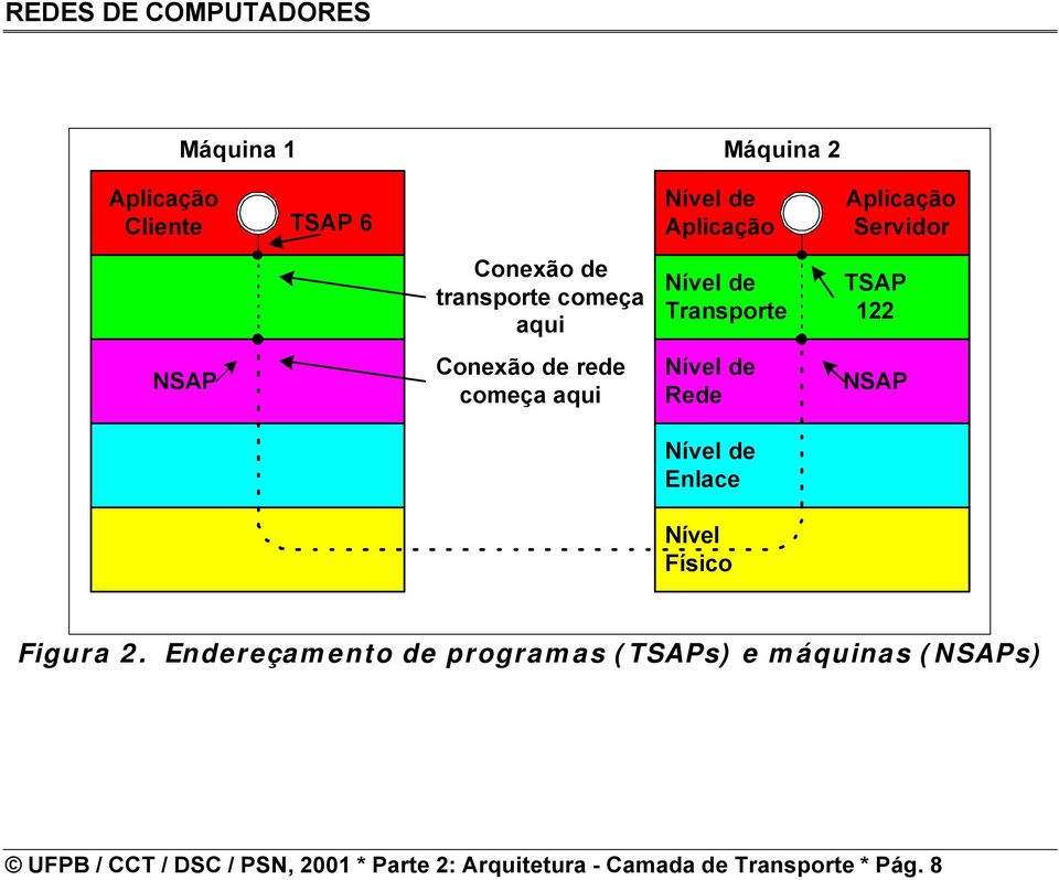 Nível de Rede NSAP Nível de Enlace Nível Físico Figura 2 Endereçamento de programas (TSAPs)