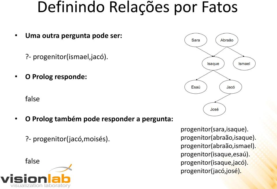 - progenitor(jacó,moisés). false progenitor(sara,isaque). progenitor(abraão,isaque).