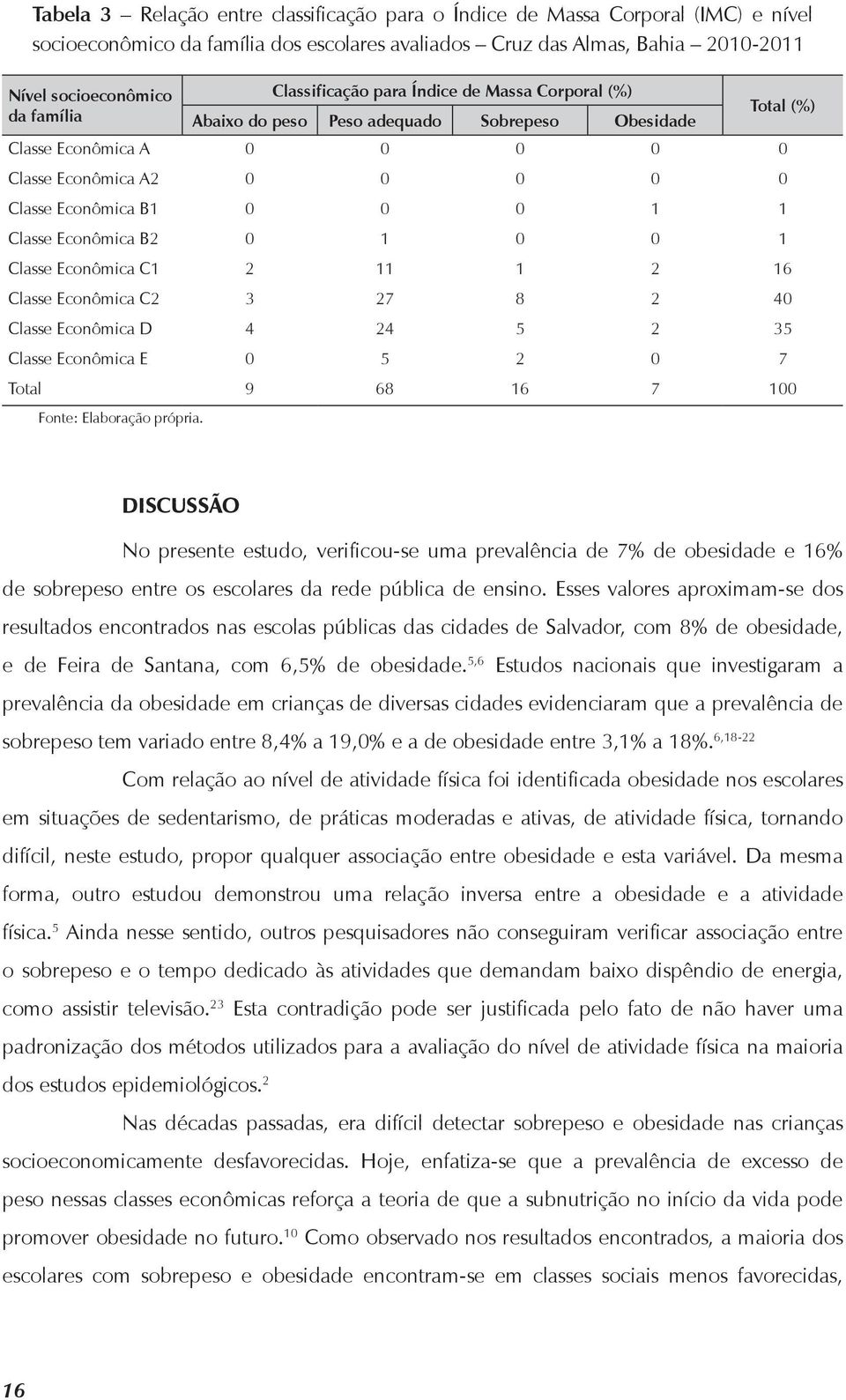 Econômica B2 0 1 0 0 1 Total (%) Classe Econômica C1 2 11 1 2 16 Classe Econômica C2 3 27 8 2 40 Classe Econômica D 4 24 5 2 35 Classe Econômica E 0 5 2 0 7 Total 9 68 16 7 100 Fonte: Elaboração