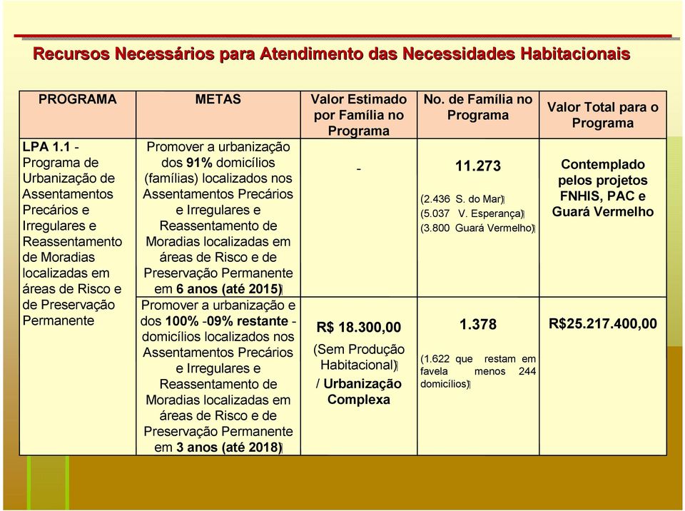 (famílias) localizados nos Assentamentos Precários e Irregulares e Reassentamento de Moradias localizadas em áreas de Risco e de Preservação Permanente em 6 anos (até 2015) Promover a urbanização e