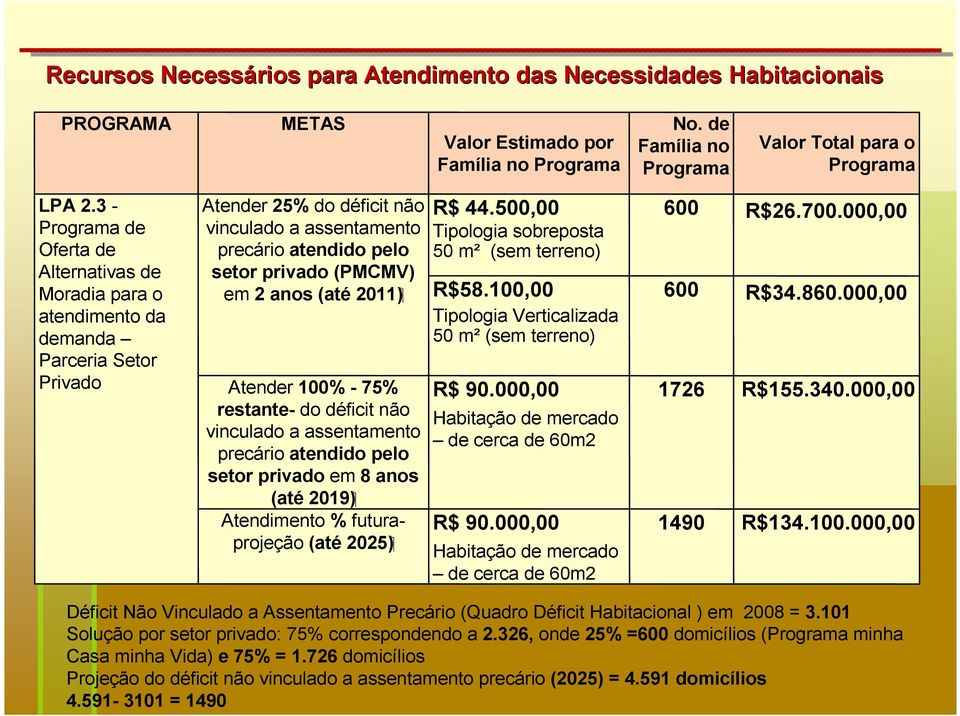 em 2 anos (até 2011) Atender 100% - 75% restante- do déficit não vinculado a assentamento precário atendido pelo setor privado em 8 anos (até 2019) Atendimento % futuraprojeção (até 2025) R$ 44.