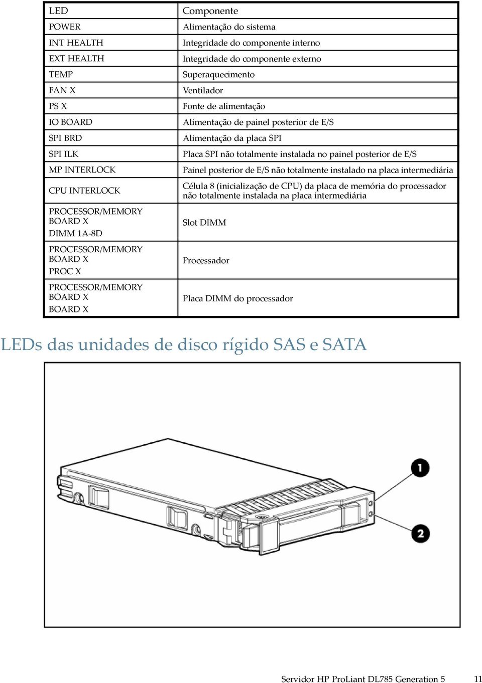 da placa SPI Placa SPI não totalmente instalada no painel posterior de E/S Painel posterior de E/S não totalmente instalado na placa intermediária Célula 8 (inicialização de CPU) da placa de memória