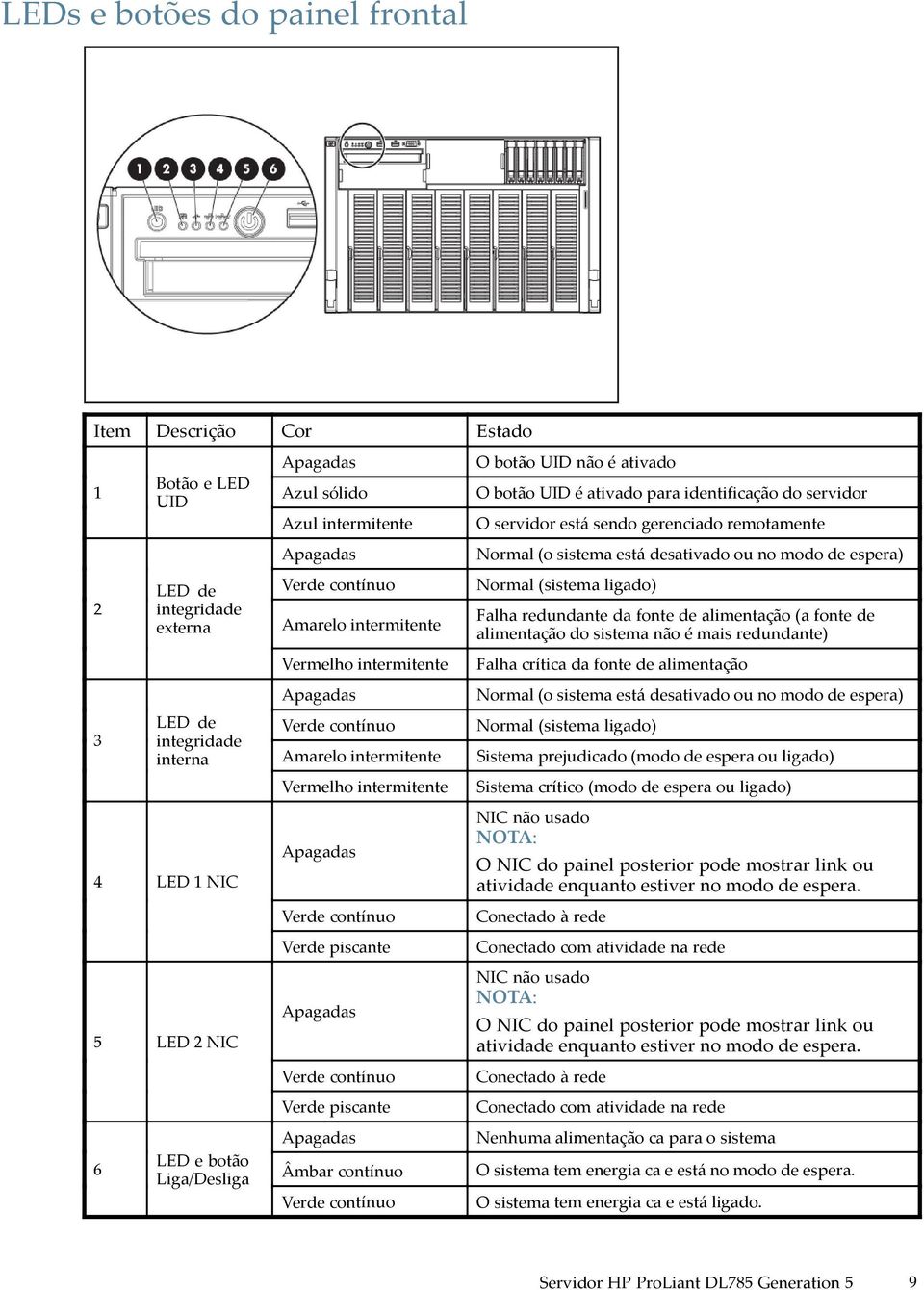 Apagadas Verde contínuo Verde piscante Apagadas Âmbar contínuo Verde contínuo ObotãoUIDnão é ativado O botão UID é ativado para identificação do servidor O servidor está sendo gerenciado remotamente