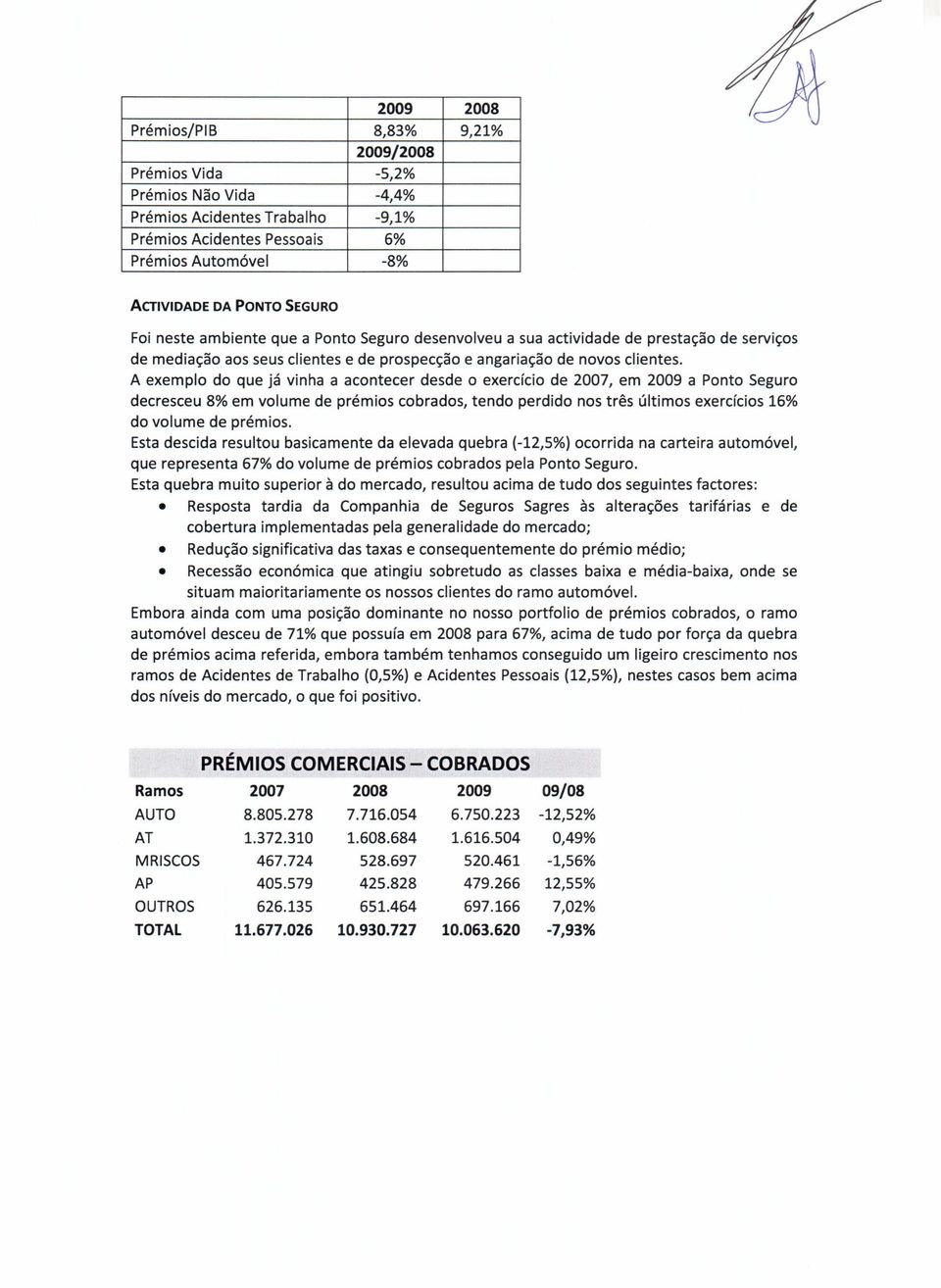 A exempl d que ja vinha a acntecer desde 0 exercfci de 2007, em 2009 a Pnt Segur decresceu 8% em vlume de premis cbrads, tend perdid ns tres ultims exercfcis 16% d vlume de premis.