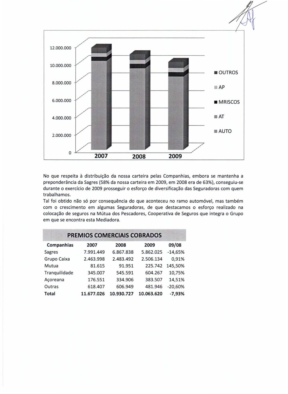 nssa carteira em 2009, em 2008 era de 63%), cnseguiu-se durante 0 exerdci de 2009 prsseguir 0 esfr~ de diversifica~a das Seguradras cm quem trabalhams.
