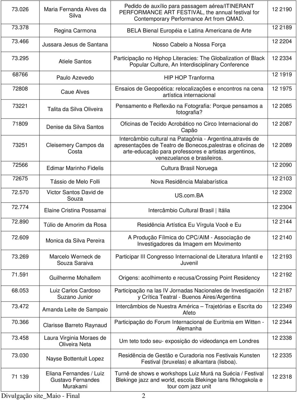 295 Atiele Santos Participação no Hiphop Literacies: The Globalization of Black Popular Culture, An Interdisciplinary Conference 12 2334 68766 Paulo Azevedo HIP HOP Tranforma 12 1919 72808 Caue Alves