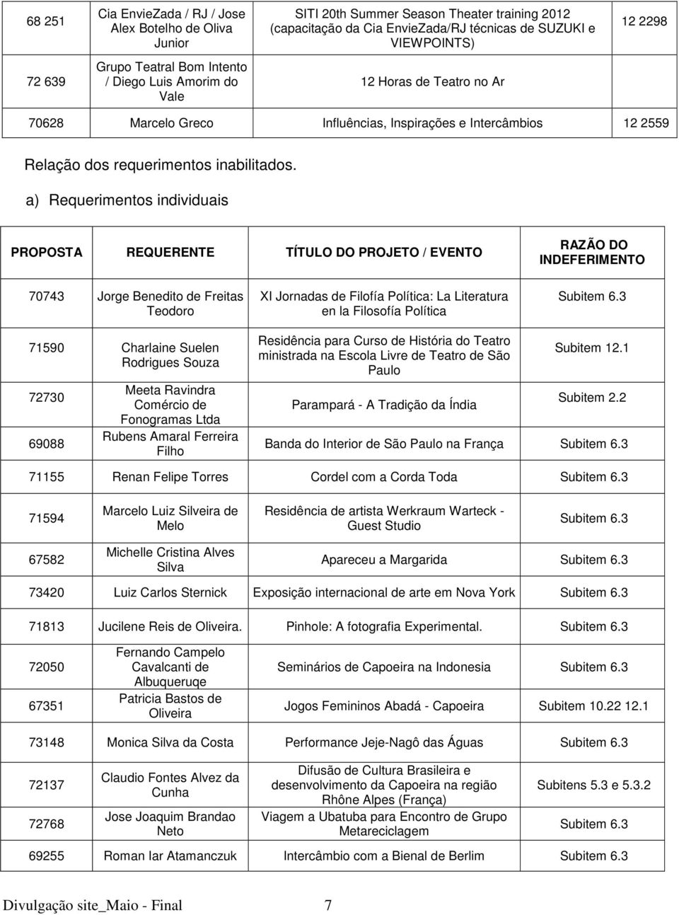 a) Requerimentos individuais PROPOSTA REQUERENTE TÍTULO DO PROJETO / EVENTO RAZÃO DO INDEFERIMENTO 70743 Jorge Benedito de Freitas Teodoro XI Jornadas de Filofía Política: La Literatura en la