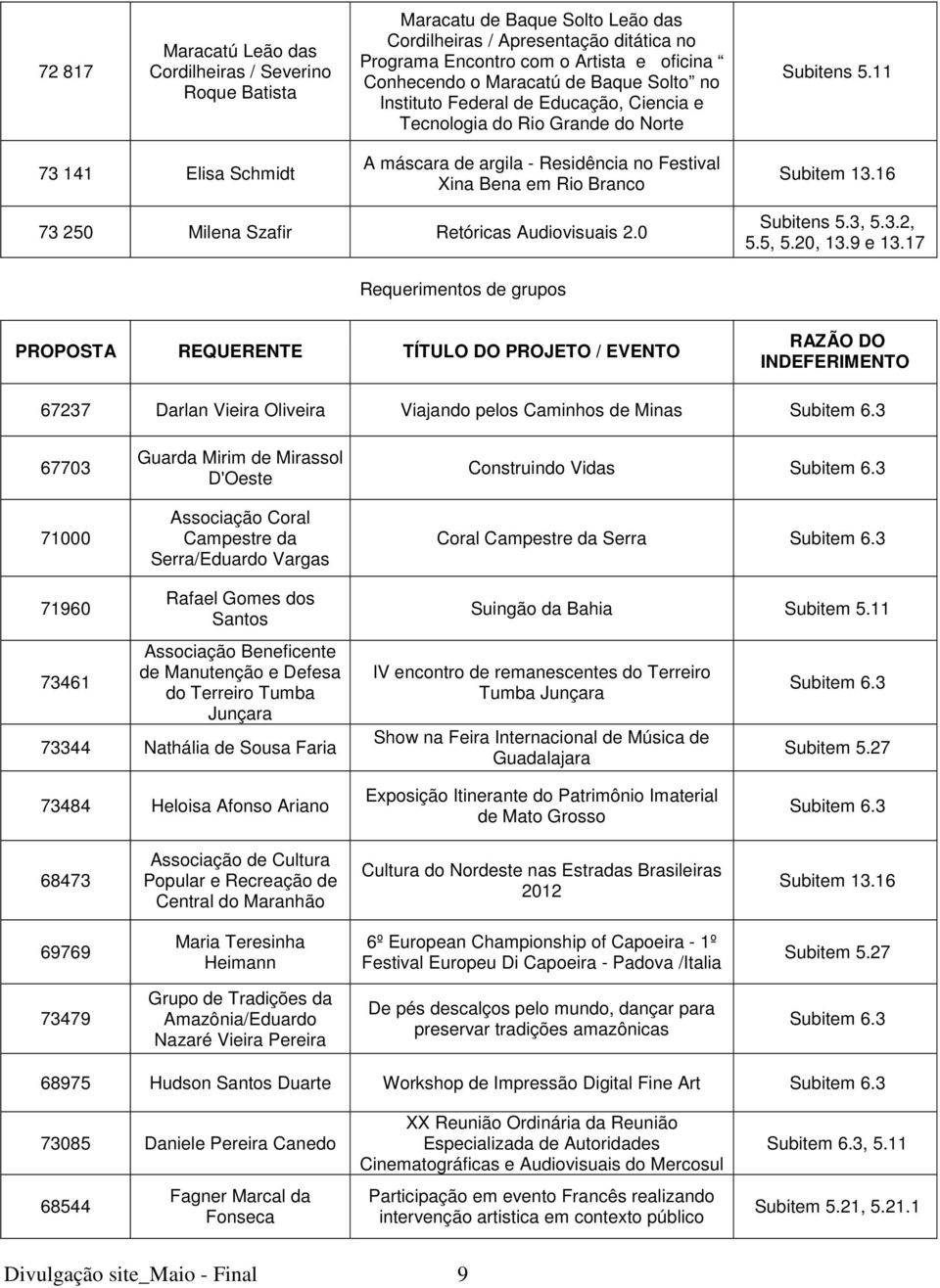 11 73 141 Elisa Schmidt A máscara de argila - Residência no Festival Xina Bena em Rio Branco Subitem 13.16 73 250 Milena Szafir Retóricas Audiovisuais 2.0 Subitens 5.3, 5.3.2, 5.5, 5.20, 13.9 e 13.