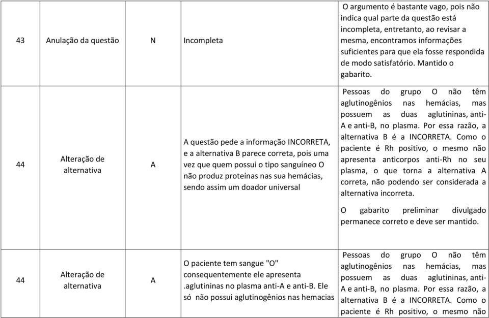 44 A A questão pede a informação INCORRETA, e a B parece correta, pois uma vez que quem possui o tipo sanguíneo O não produz proteínas nas sua hemácias, sendo assim um doador universal Pessoas do