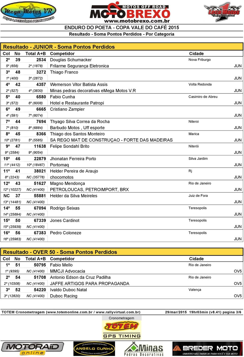 R 5º 40 6580 Fabio Cunha Casimiro de Abreu 3º (572) 6º (6008) Hotel e Restaurante Patropi 6º 49 6665 Cristiano Zampier 4º (591) 7º (6074) 7º 44 7694 Thyago Silva Correa da Rocha Niteroi 7º (810) 8º