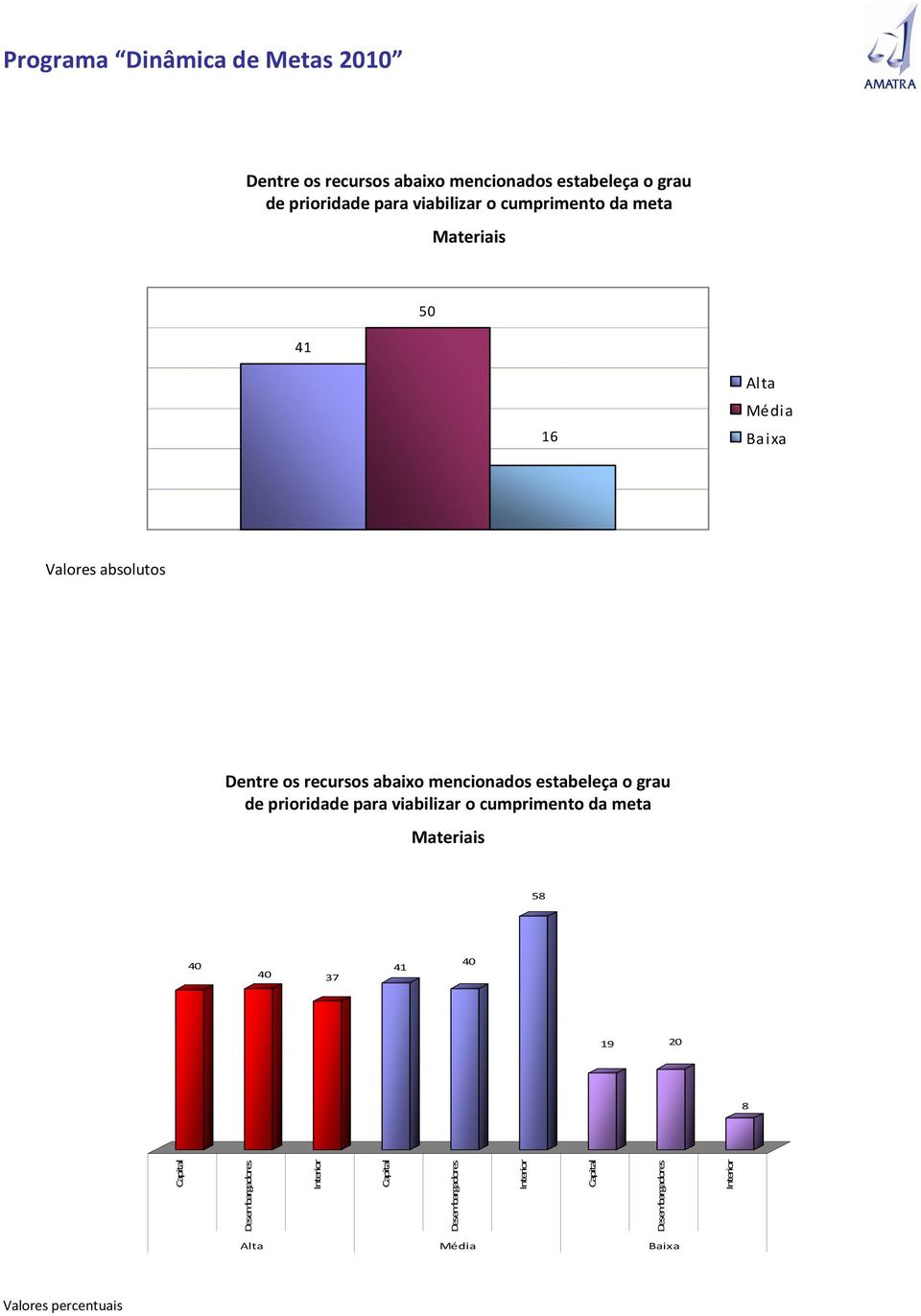 cumprimento da meta Materiais 58 40 40 37 41 40 19 20 8 Alta Média Baixa Valores