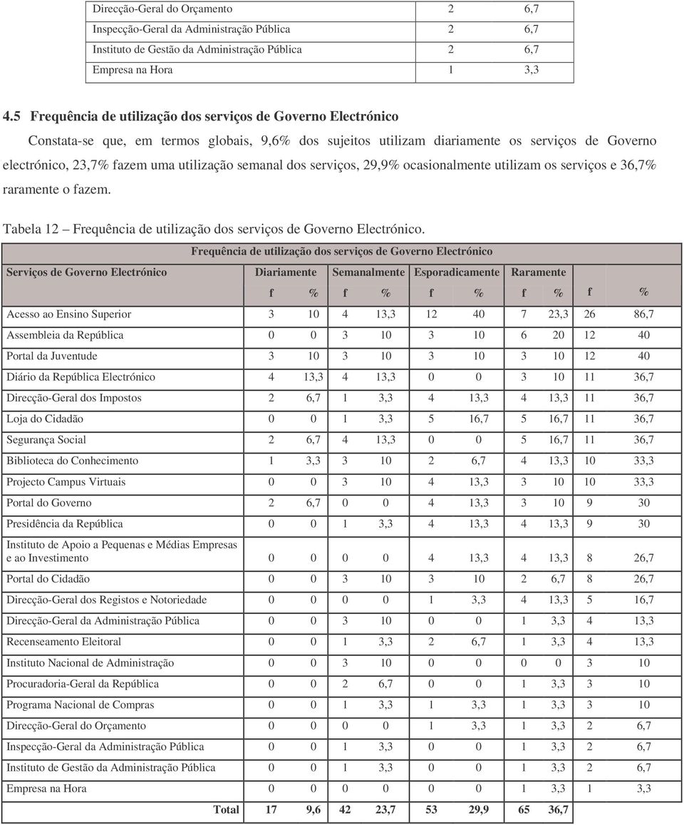 utilização semanal dos serviços, 29,9% ocasionalmente utilizam os serviços e 36,7% raramente o fazem. Tabela 12 Frequência de utilização dos serviços de Governo Electrónico.