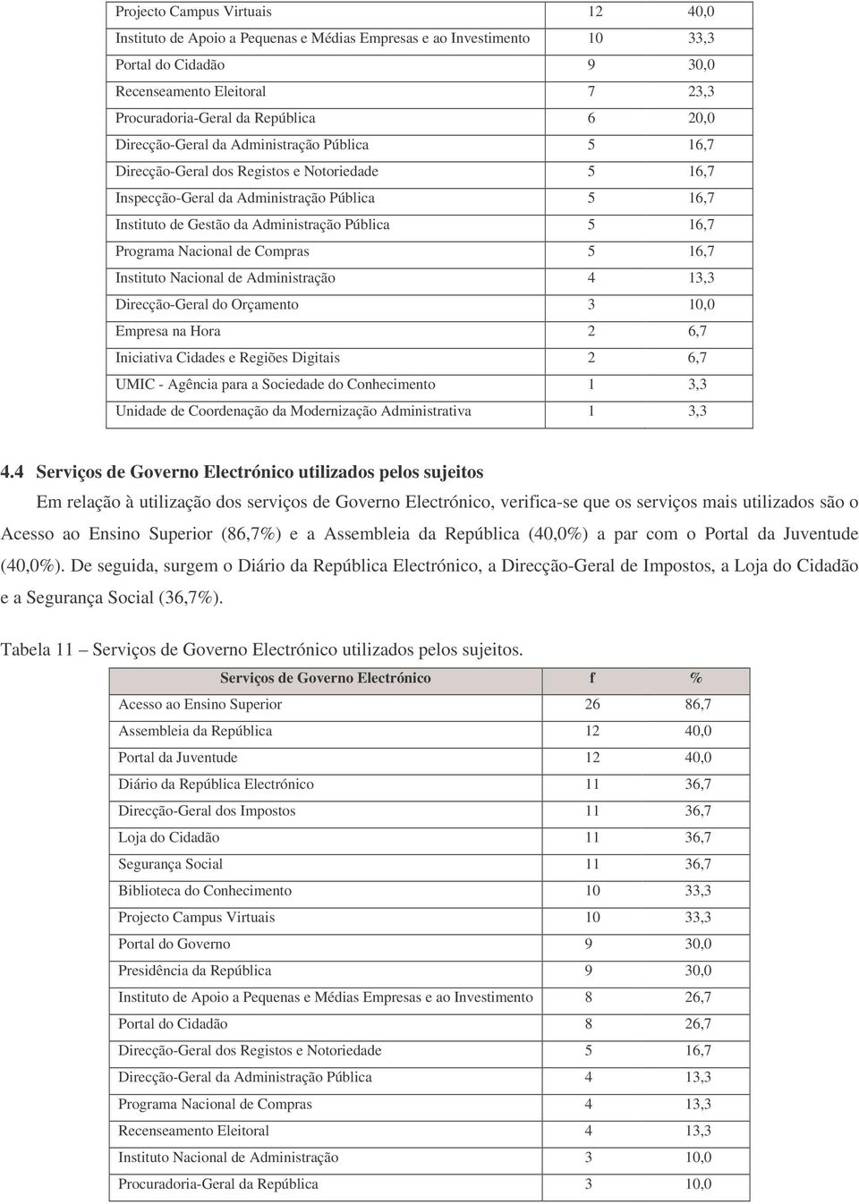 16,7 Programa Nacional de Compras 5 16,7 Instituto Nacional de Administração 4 13,3 Direcção-Geral do Orçamento 3 10,0 Empresa na Hora 2 6,7 Iniciativa Cidades e Regiões Digitais 2 6,7 UMIC - Agência