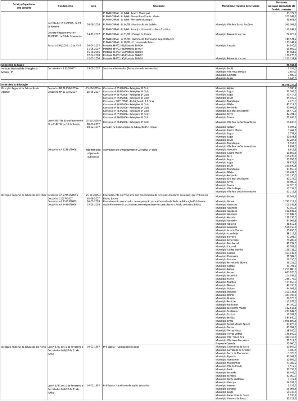 308,3 de Janeiro PLANO OBRAS - ZJ 9/06 - Arranjos Urbanísticos Zona Turística 166.247,7 Decreto Regulamentar nº 14-11-2007 PLANO OBRAS - ZJ 03/01 - Parque da Cidade Município Póvoa de Varzim 72.