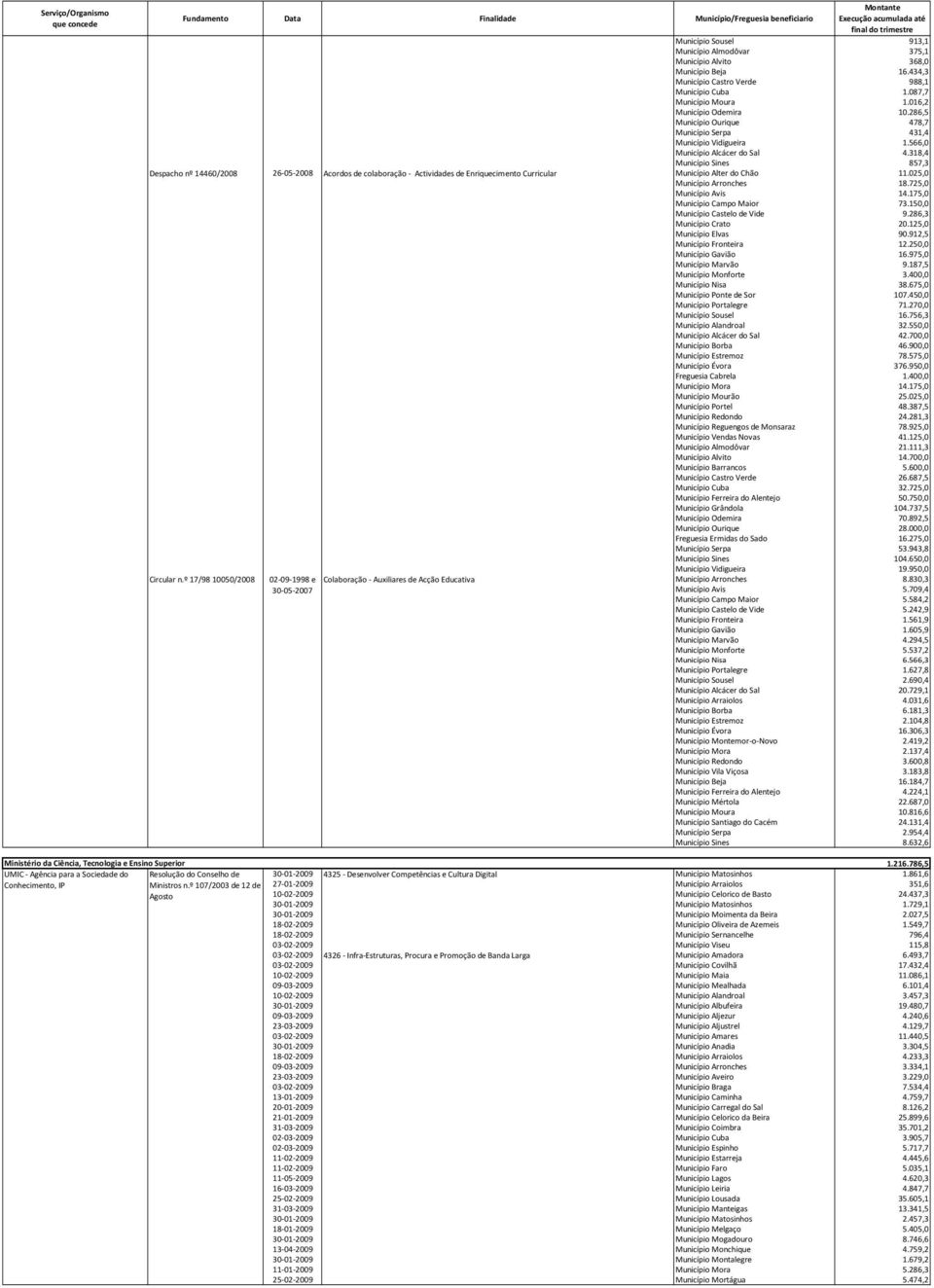 318,4 Município Sines 857,3 Despacho nº 14460/2008 26-05-2008 Acordos de colaboração - Actividades de Enriquecimento Curricular Município Alter do Chão 11.025,0 Município Arronches 18.