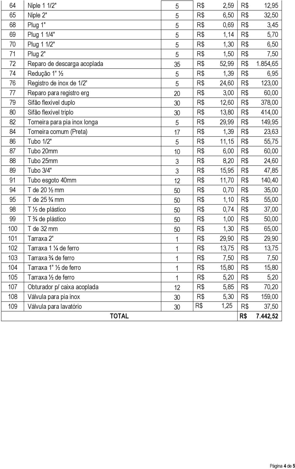 854,65 74 Redução 1 ½ 5 R$ 1,39 R$ 6,95 76 Registro de inox de 1/2 5 R$ 24,60 R$ 123,00 77 Reparo para registro erg 20 R$ 3,00 R$ 60,00 79 Sifão flexível duplo 30 R$ 12,60 R$ 378,00 80 Sifão flexível