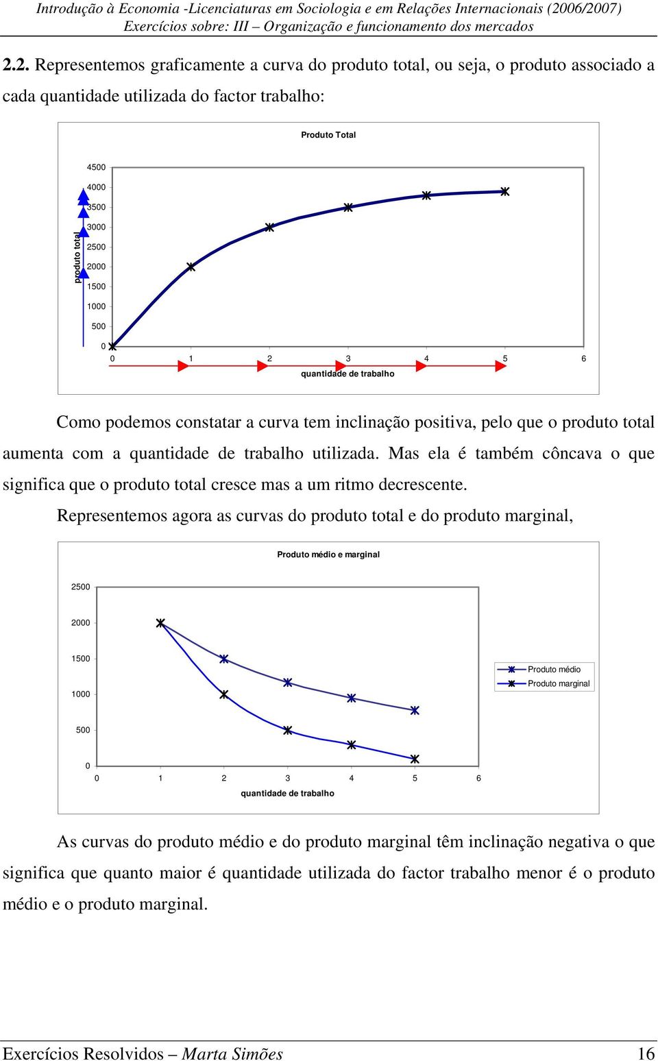 Mas ela é também côncava o que significa que o produto total cresce mas a um ritmo decrescente.