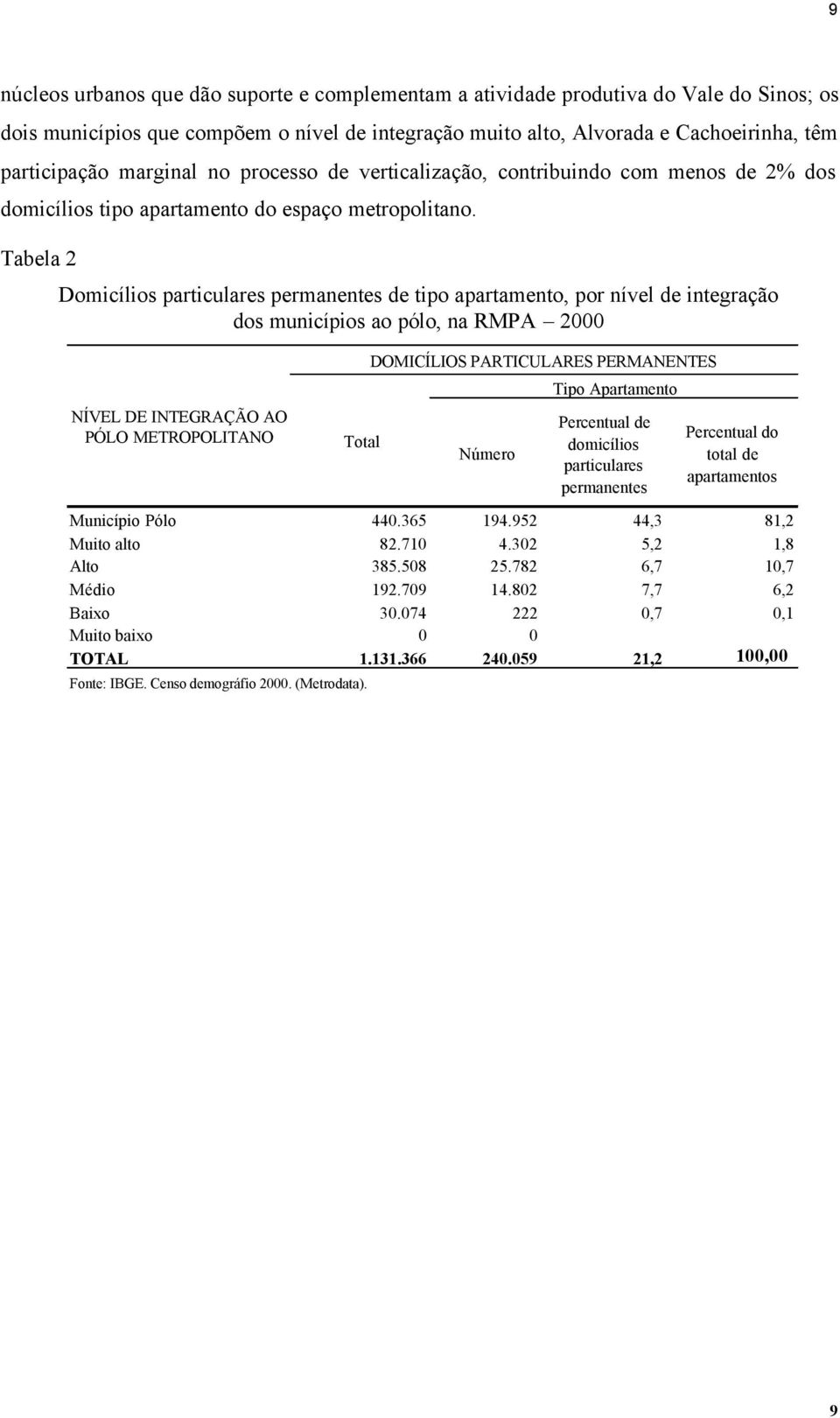 Tabela 2 Domicílios particulares permanentes de tipo apartamento, por nível de integração dos municípios ao pólo, na RMPA 2000 NÍVEL DE INTEGRAÇÃO AO PÓLO METROPOLITANO Total DOMICÍLIOS PARTICULARES