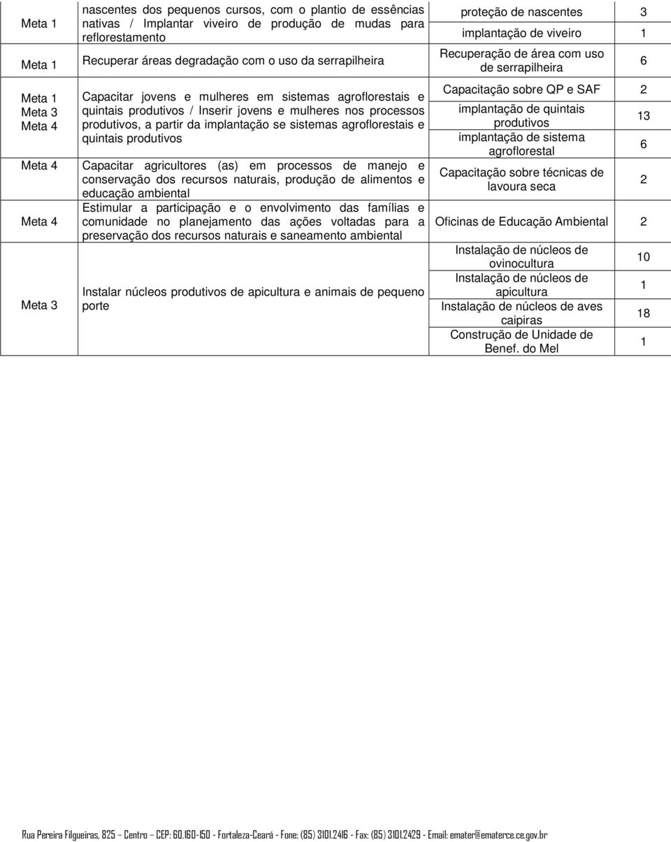 nos processos produtivos, a partir da implantação se sistemas agroflorestais e quintais produtivos Capacitar agricultores (as) em processos de manejo e conservação dos recursos naturais, produção de