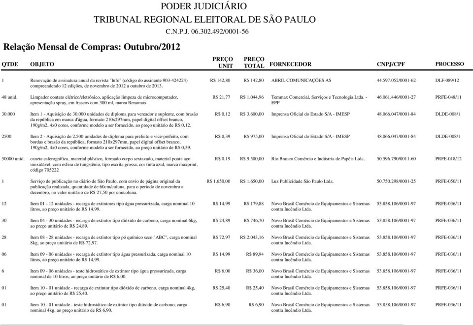 044,96 Temmax Comercial, Serviços e Tecnologia Ltda. - EPP 46.061.446/0001-27 PRFE-048/11 30.000 Item 1 - Aquisição de 30.