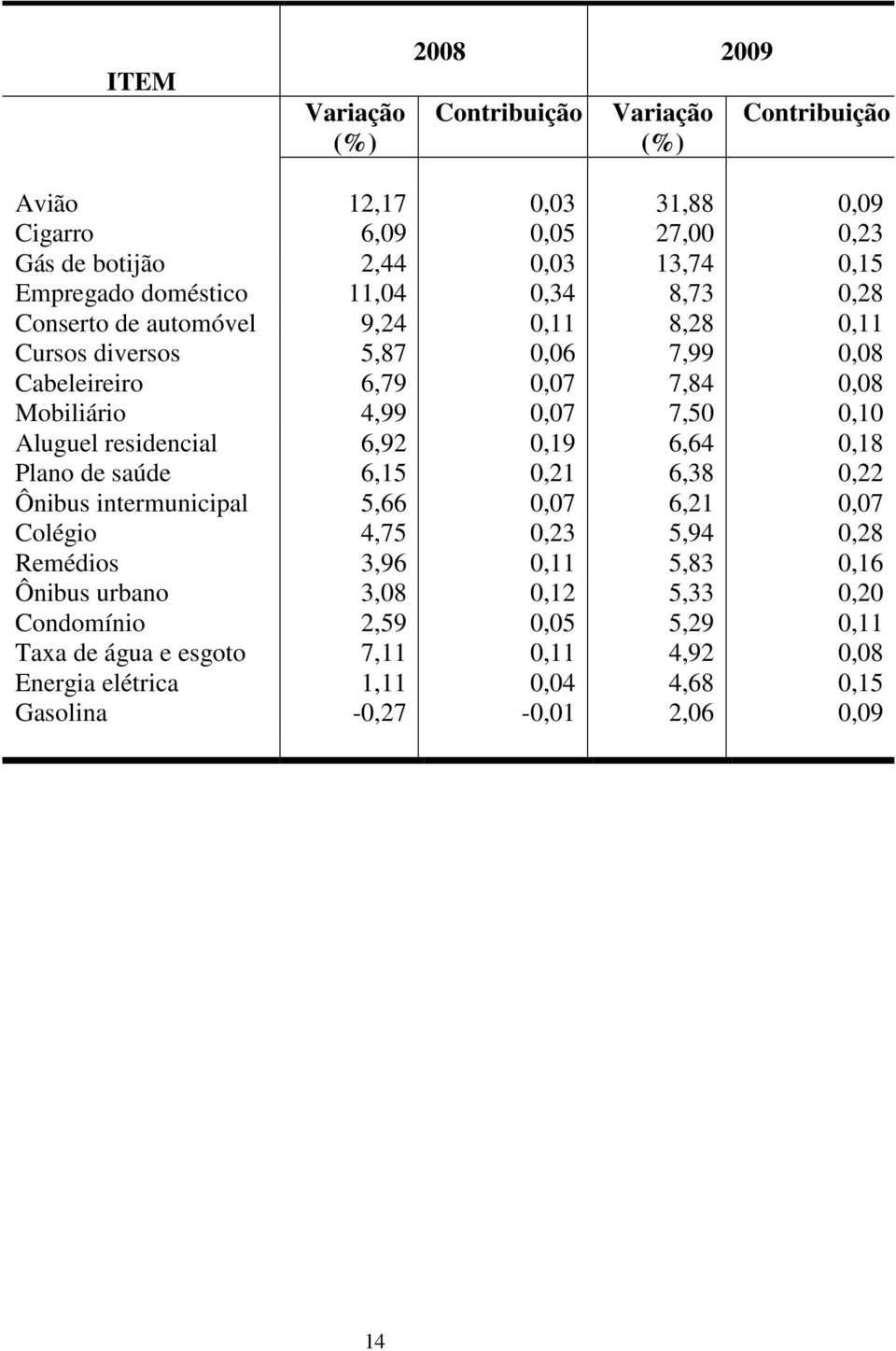 residencial 6,92 0,19 6,64 0,18 Plano de saúde 6,15 0,21 6,38 0,22 Ônibus intermunicipal 5,66 0,07 6,21 0,07 Colégio 4,75 0,23 5,94 0,28 Remédios 3,96 0,11 5,83 0,16