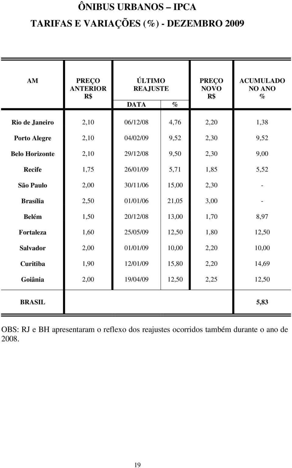 - Brasília 2,50 01/01/06 21,05 3,00 - Belém 1,50 20/12/08 13,00 1,70 8,97 Fortaleza 1,60 25/05/09 12,50 1,80 12,50 Salvador 2,00 01/01/09 10,00 2,20 10,00 Curitiba