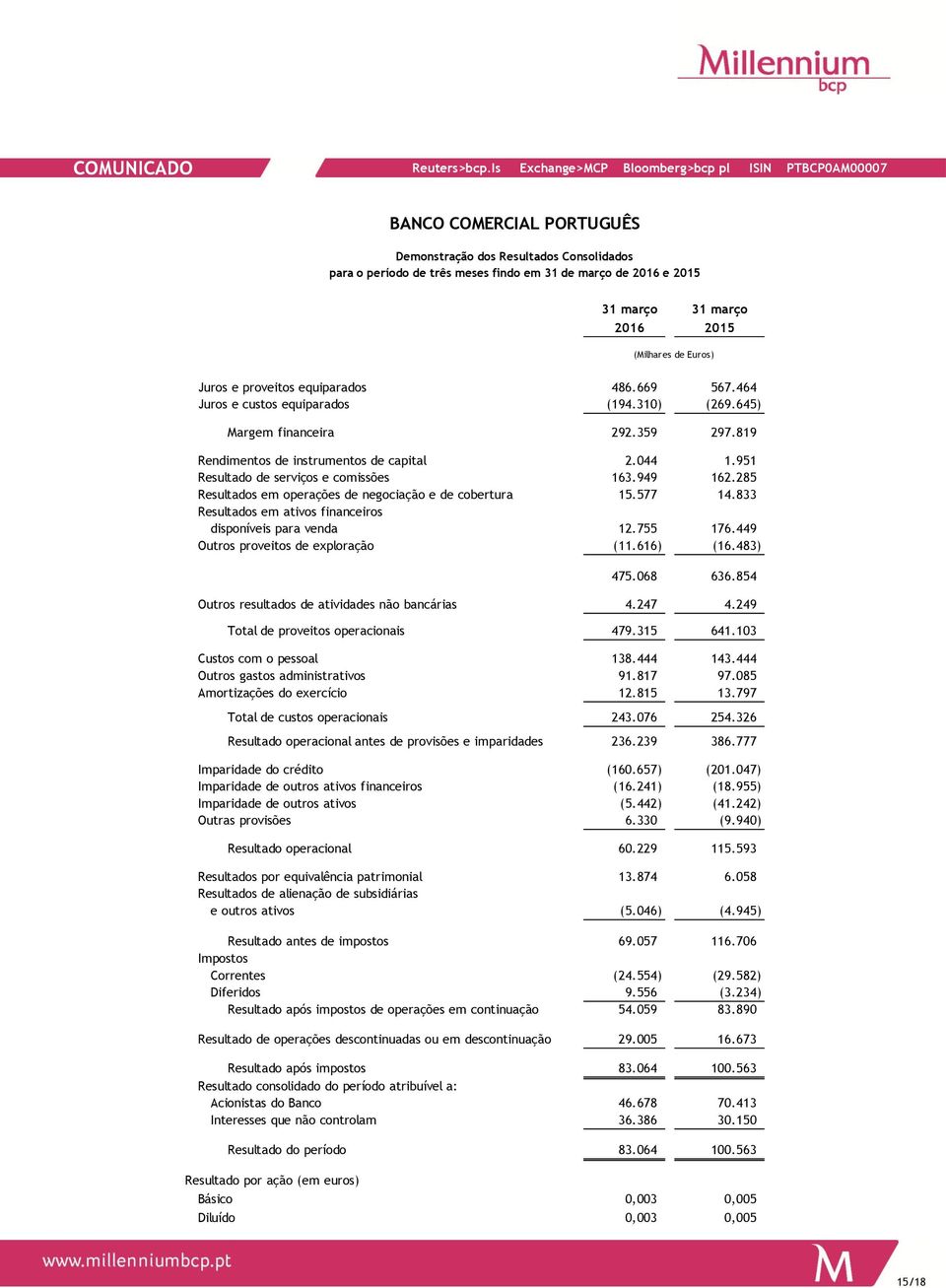 949 162.285 Resultados em operações de negociação e de cobertura 15.577 14.833 Resultados em ativos financeiros disponíveis para venda 12.755 176.449 Outros proveitos de exploração (11.616) (16.