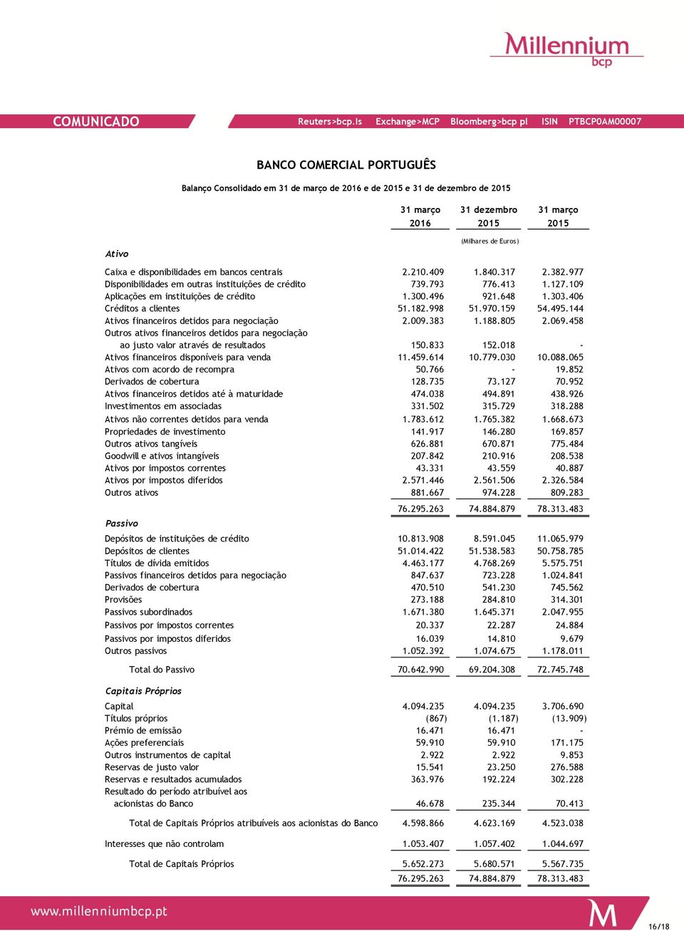 406 Créditos a clientes 51.182.998 51.970.159 54.495.144 Ativos financeiros detidos para negociação 2.009.383 1.188.805 2.069.