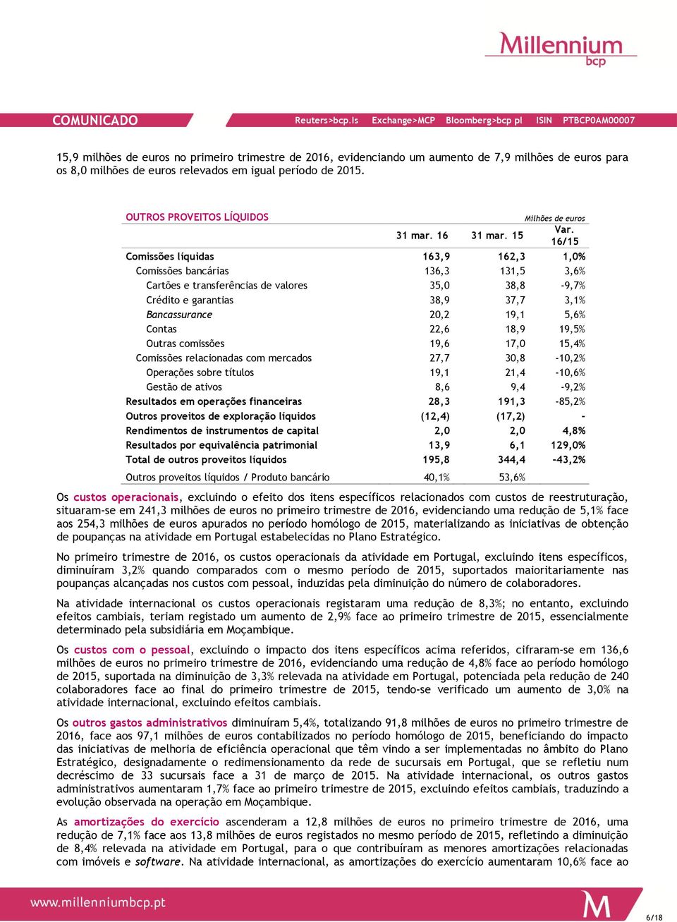 16/15 Comissões líquidas 163,9 162,3 1,0% Comissões bancárias 136,3 131,5 3,6% Cartões e transferências de valores 35,0 38,8-9,7% Crédito e garantias 38,9 37,7 3,1% Bancassurance 20,2 19,1 5,6%