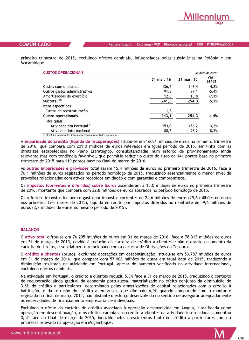 reestruturação 1,8 Custos operacionais 243,1 254,3-4,4% dos quais: Atividade em Portugal (1) 153,0 158,2-3,2% Atividade internacional 88,2 96,2-8,3% (1) Exclui o impacto dos itens específicos