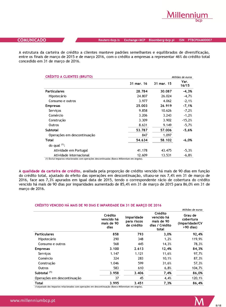 024-4,7% Consumo e outros 3.977 4.062-2,1% Empresas 25.003 26.919-7,1% Serviços 9.858 10.626-7,2% Comércio 3.206 3.243-1,2% Construção 3.309 3.902-15,2% Outros 8.631 9.149-5,7% Subtotal 53.787 57.