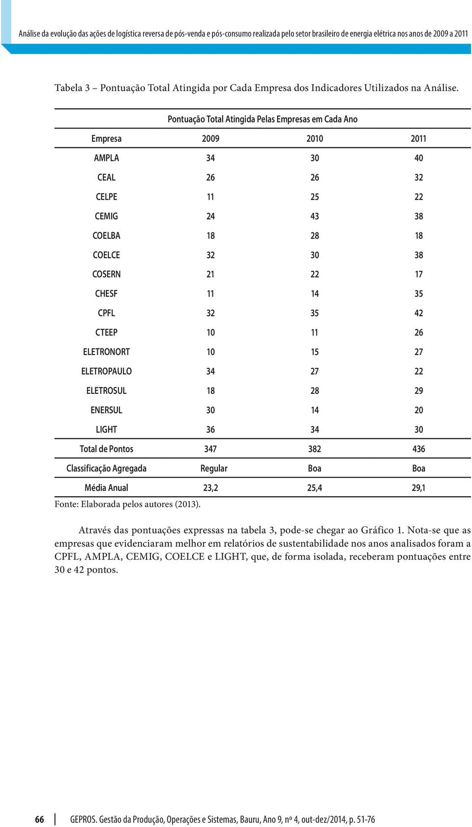 Pontuação Total Atingida Pelas Empresas em Cada Ano Empresa 2009 2010 2011 AMPLA 34 30 40 CEAL 26 26 32 CELPE 11 25 22 CEMIG 24 43 38 COELBA 18 28 18 COELCE 32 30 38 COSERN 21 22 17 CHESF 11 14 35