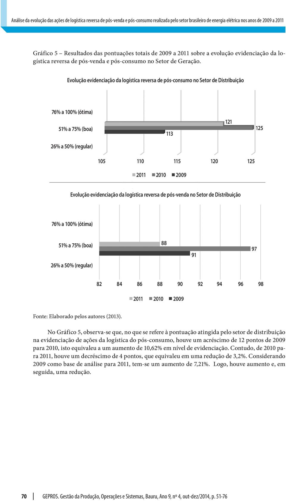 Evolução evidenciação da logística reversa de pós-consumo no Setor de Distribuição 76% a 100% (ótima) 51% a 75% (boa) 113 121 125 26% a 50% (regular) 105 110 115 120 125 2011 2010 2009 Evolução