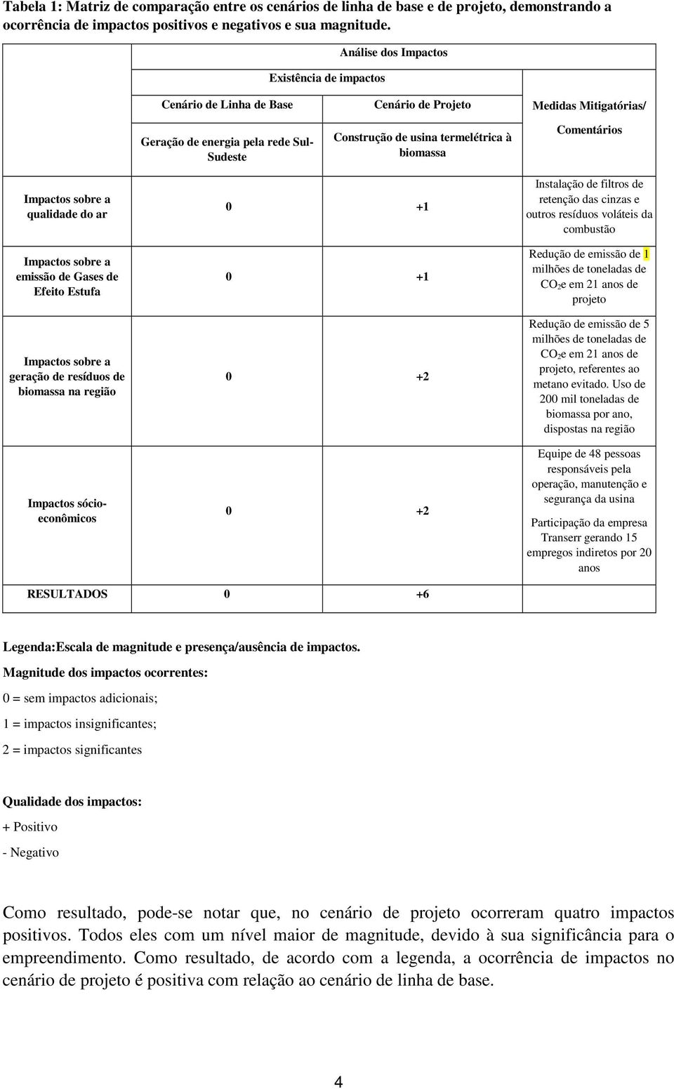 Comentários Impactos sobre a qualidade do ar Impactos sobre a emissão de Gases de Efeito Estufa Impactos sobre a geração de resíduos de biomassa na região Impactos sócioeconômicos 0 +1 0 +1 0 +2 0 +2