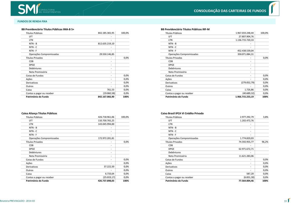 539,04 23,0% Operações Compromissadas 29.550.146,85 3,5% Operações Compromissadas 350.071.