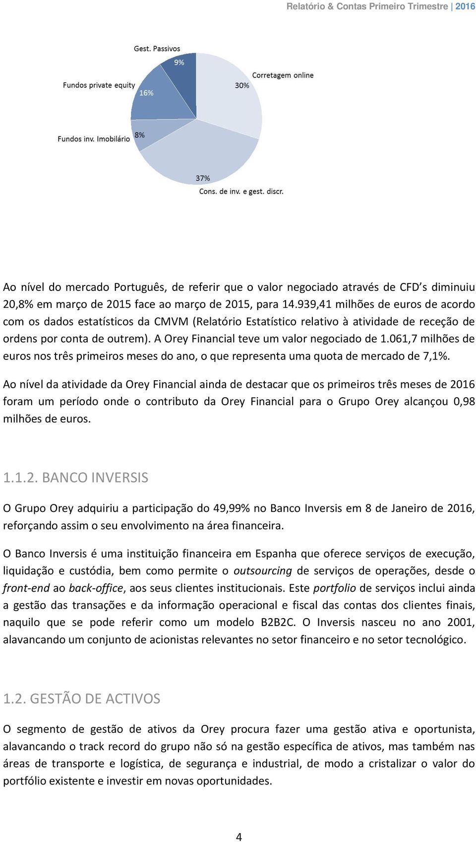 A Orey Financial teve um valor negociado de 1.061,7 milhões de euros nos três primeiros meses do ano, o que representa uma quota de mercado de 7,1%.