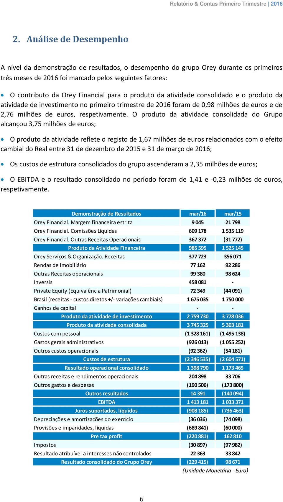 O produto da atividade consolidada do Grupo alcançou 3,75 milhões de euros; O produto da atividade reflete o registo de 1,67 milhões de euros relacionados com o efeito cambial do Real entre 31 de