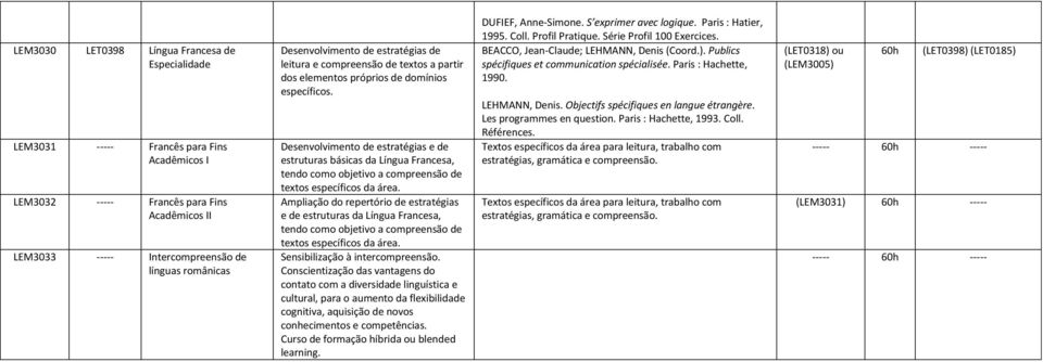 Desenvolvimento de estratégias e de estruturas básicas da Língua Francesa, tendo como objetivo a compreensão de textos específicos da área.
