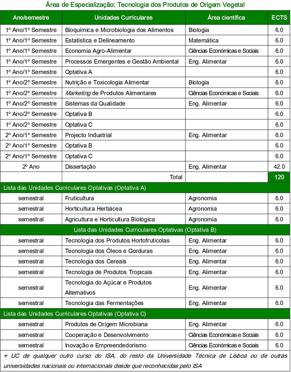 0 semestral Tecnologia dos Óleos e Gorduras Eng. Alimentar 6.0 semestral Tecnologia dos Cereais Eng. Alimentar 6.0 semestral Tecnologia de Produtos Tropicais Eng. Alimentar 6.0 semestral Tecnologia do Açúcar e Produtos Alternativos Eng.