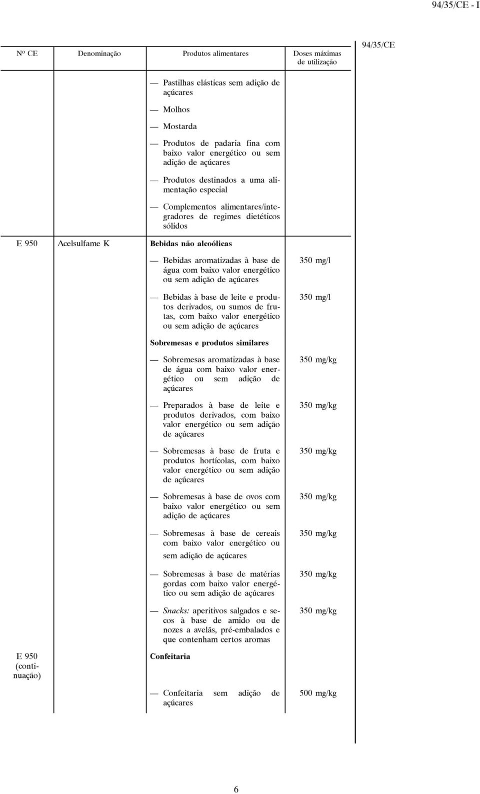 Bebidasàbasedeleiteeprodutos derivados, ou sumos de frutas, com baixo valor energético ou sem adição de 350 mg/l 350 mg/l Sobremesas e produtos similares Sobremesas aromatizadas à base de água com