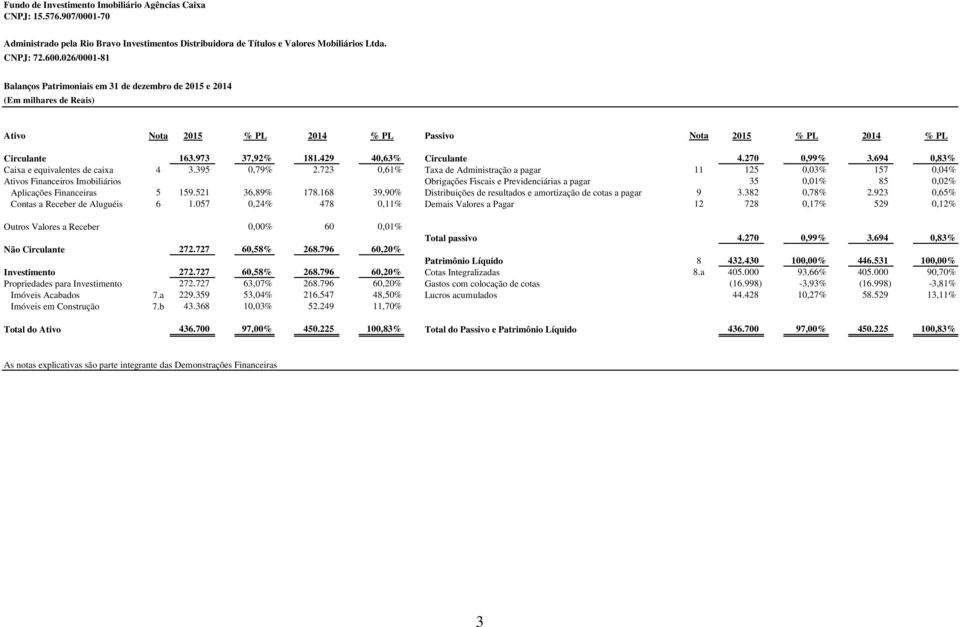 694 0,83% Caixa e equivalentes de caixa 4 3.395 0,79% 2.