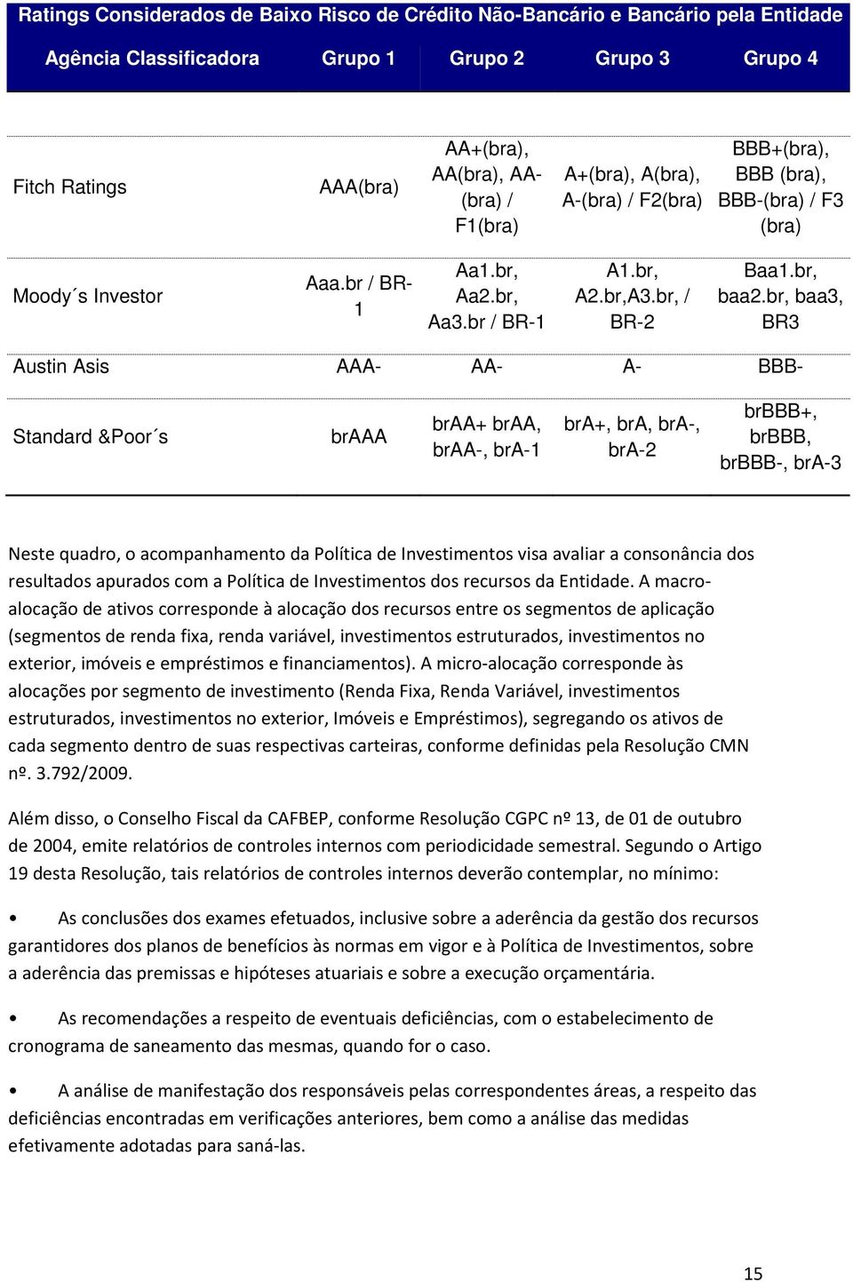 br, baa3, BR3 Austin Asis AAA- AA- A- BBB- Standard &Poor s braaa braa+ braa, braa-, bra-1 bra+, bra, bra-, bra-2 brbbb+, brbbb, brbbb-, bra-3 Neste quadro, o acompanhamento da Política de